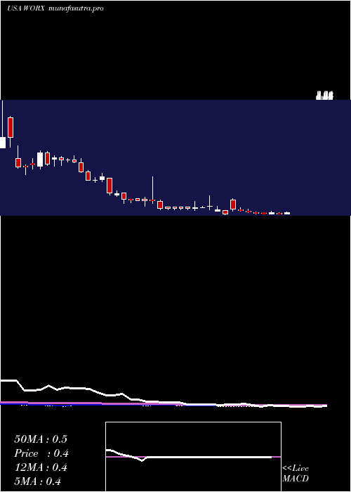 weekly chart ScworxCorp