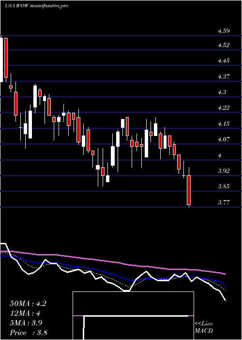 Daily chart WideopenwestInc