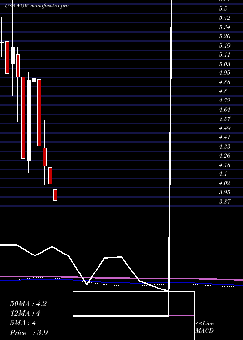 monthly chart WideopenwestInc