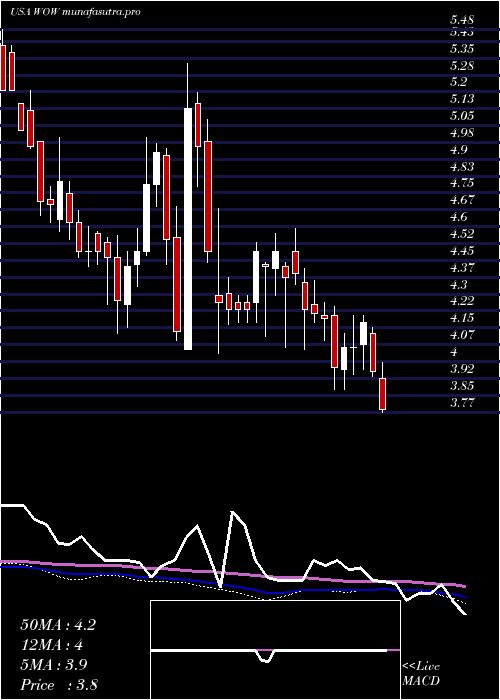 weekly chart WideopenwestInc