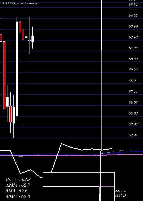 monthly chart WP