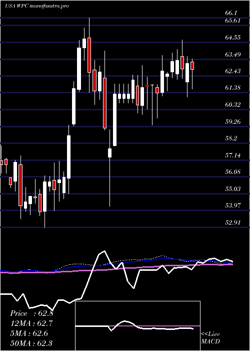 weekly chart WP