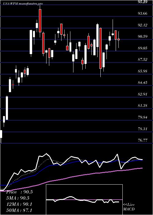 Daily chart WheatonPrecious