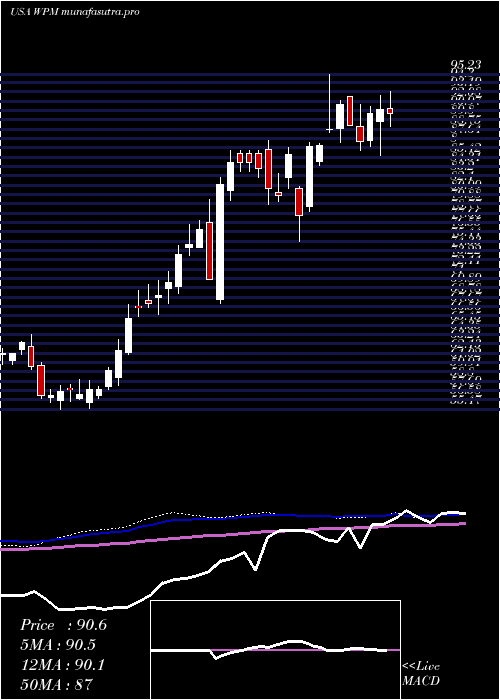 weekly chart WheatonPrecious