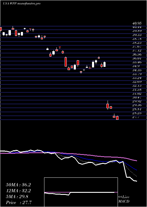 Daily chart WppPlc