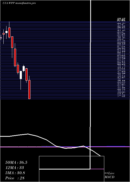monthly chart WppPlc