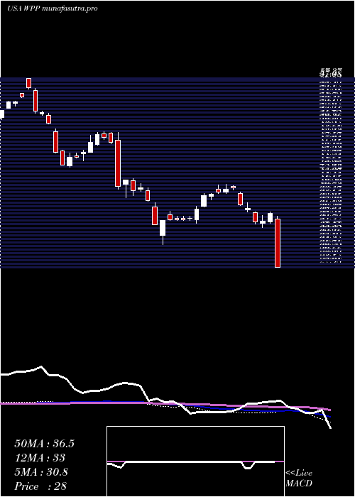 weekly chart WppPlc