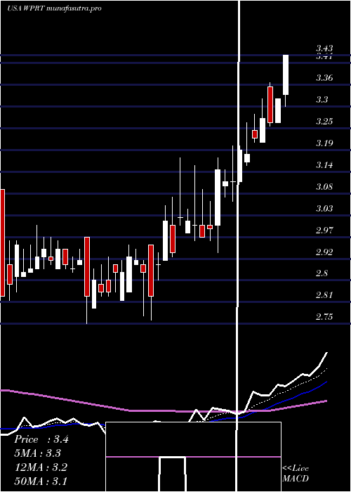 Daily chart WestportFuel