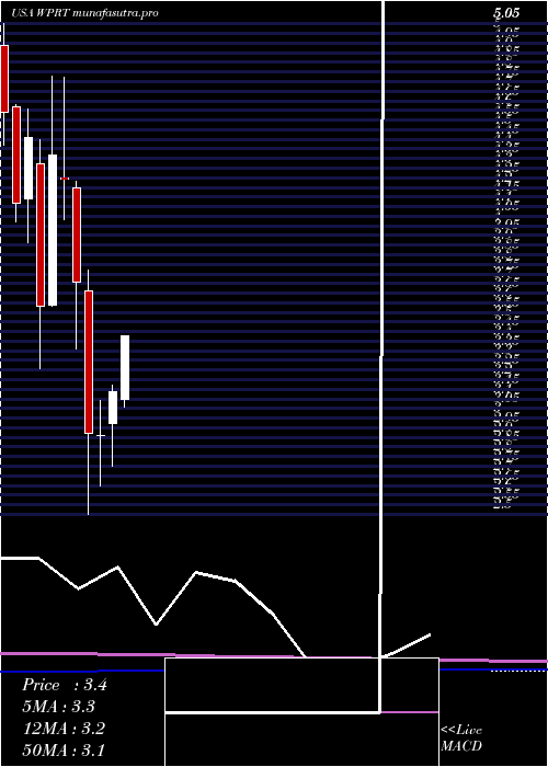 monthly chart WestportFuel