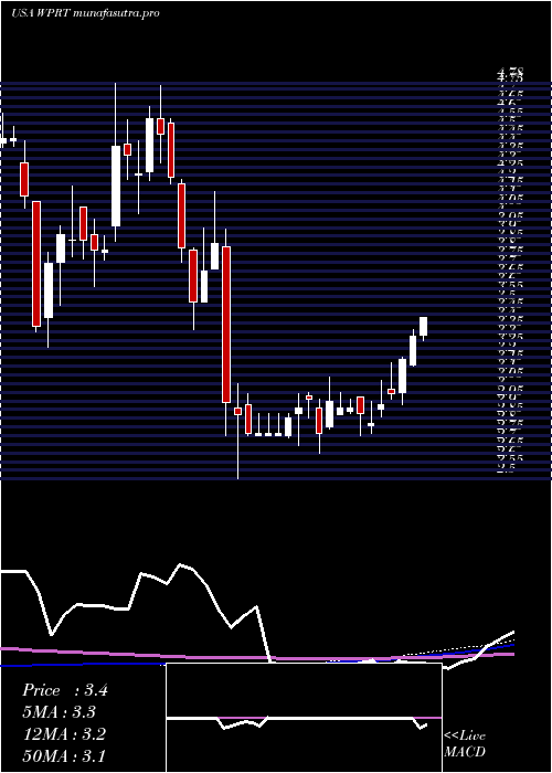 weekly chart WestportFuel