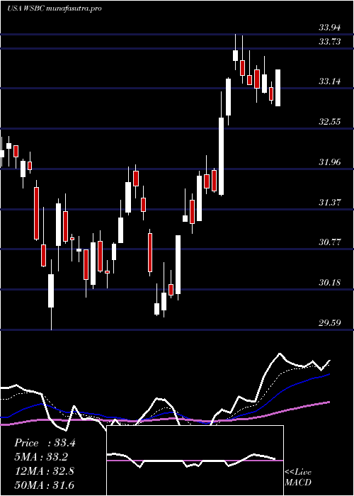 Daily chart WesbancoInc