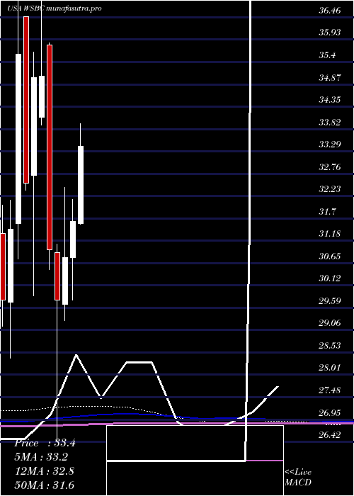 monthly chart WesbancoInc