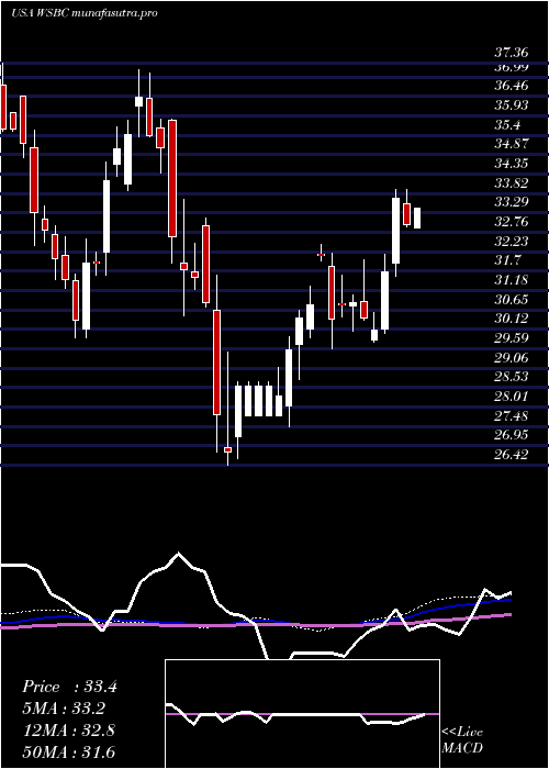 weekly chart WesbancoInc