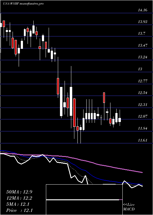  Daily chart WaterstoneFinancial