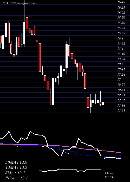  weekly chart WaterstoneFinancial