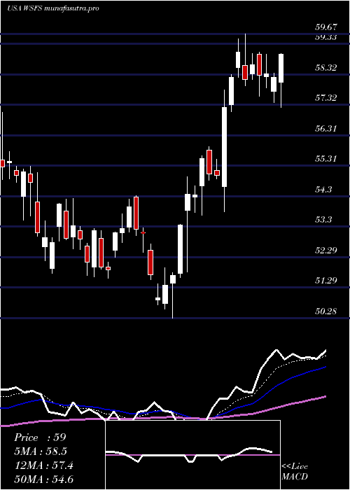 Daily chart WsfsFinancial