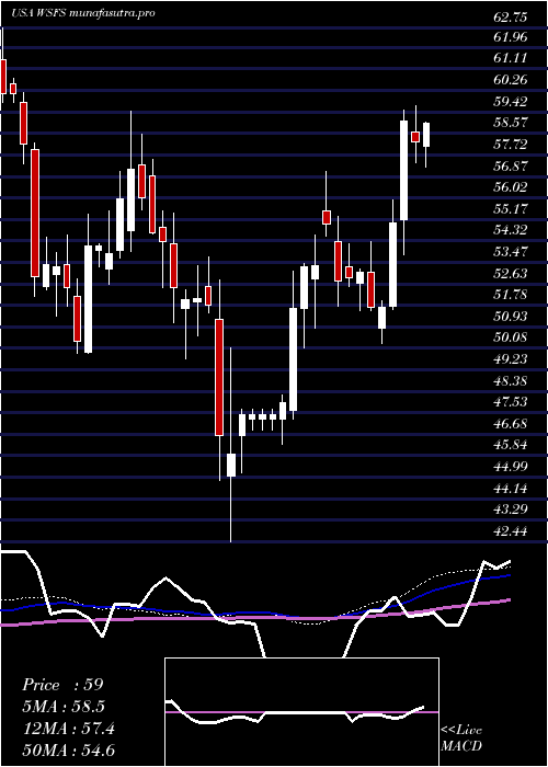 weekly chart WsfsFinancial