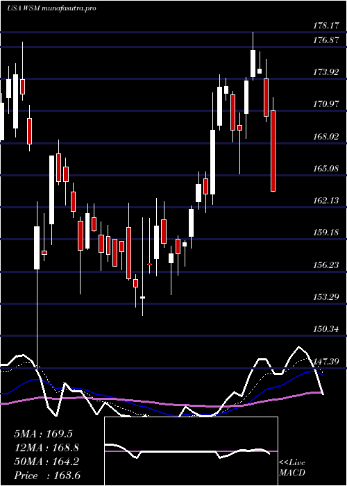 Daily chart WilliamsSonoma