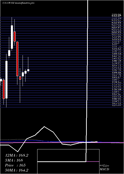 monthly chart WilliamsSonoma