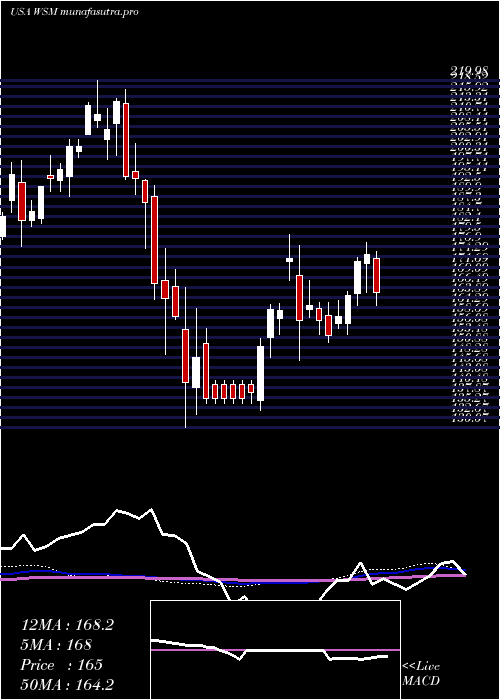 weekly chart WilliamsSonoma