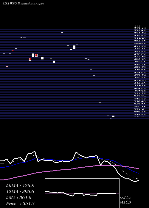  Daily chart WatscoInc