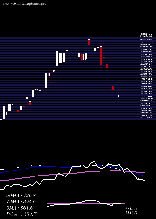  weekly chart WatscoInc