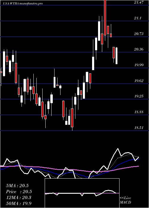 Daily chart WestBancorporation