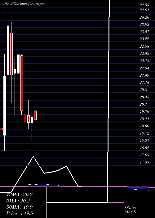 monthly chart WestBancorporation