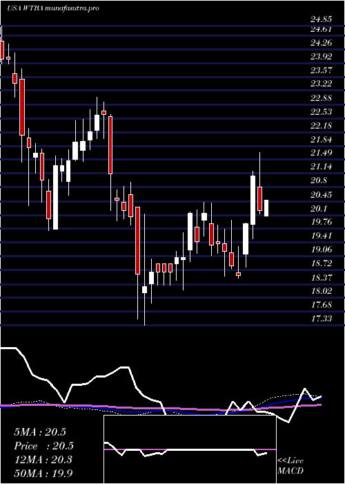 weekly chart WestBancorporation