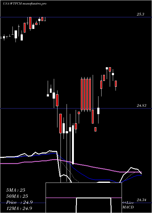 Daily chart WintrustFinancial