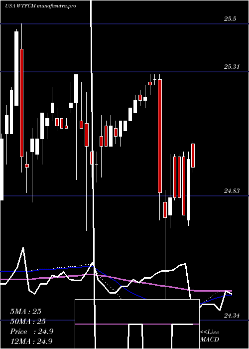 weekly chart WintrustFinancial