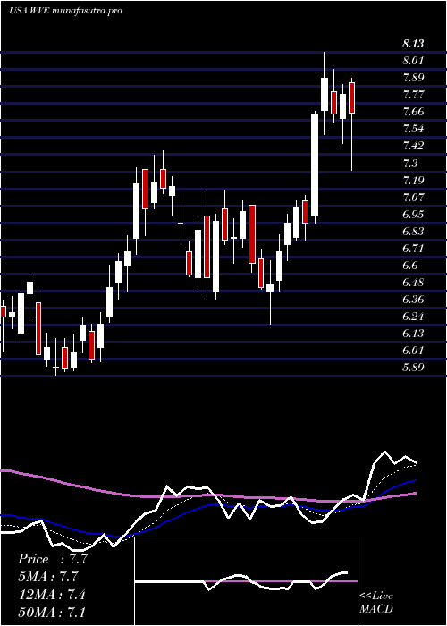 Daily chart WaveLife