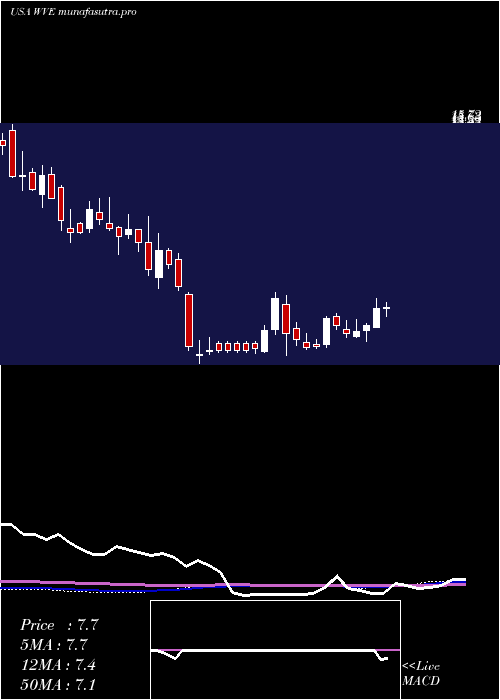 weekly chart WaveLife