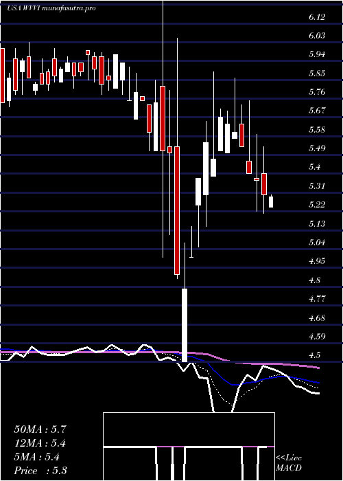 Daily chart WillametteValley