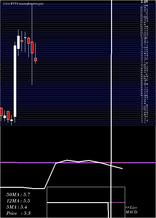 monthly chart WillametteValley