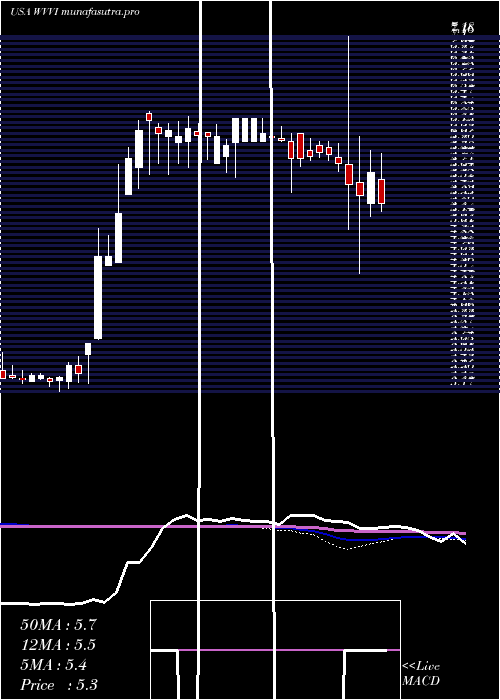 weekly chart WillametteValley