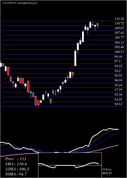 Daily chart WynnResorts