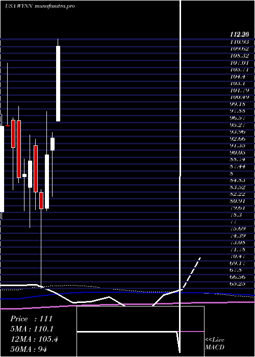 monthly chart WynnResorts
