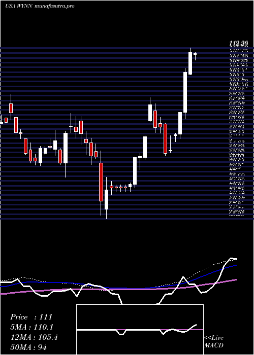 weekly chart WynnResorts