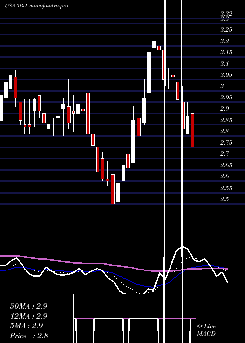 Daily chart XbiotechInc