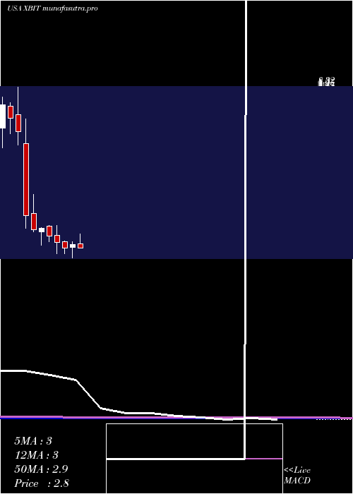 monthly chart XbiotechInc