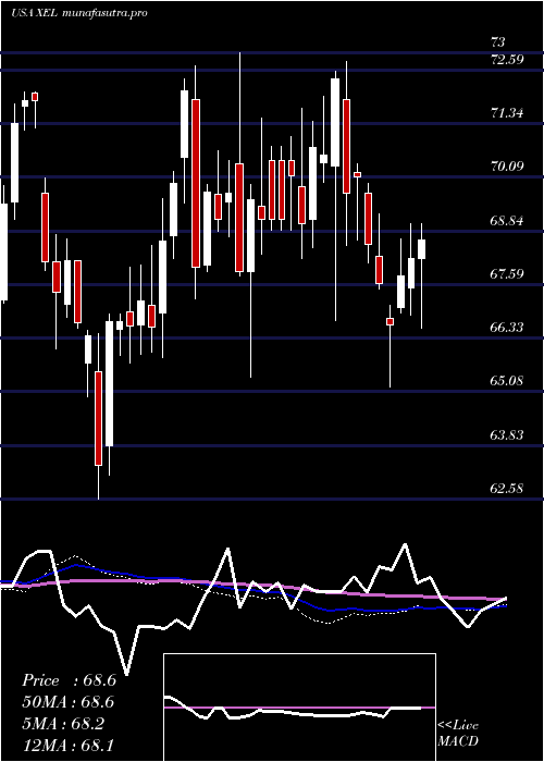 weekly chart XcelEnergy
