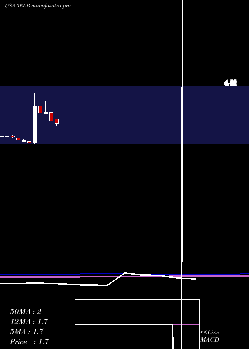 monthly chart XcelBrands