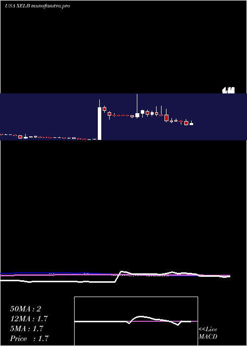 weekly chart XcelBrands