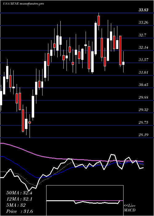 Daily chart XenonPharmaceuticals