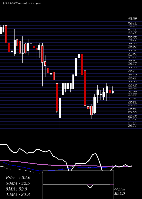 weekly chart XenonPharmaceuticals