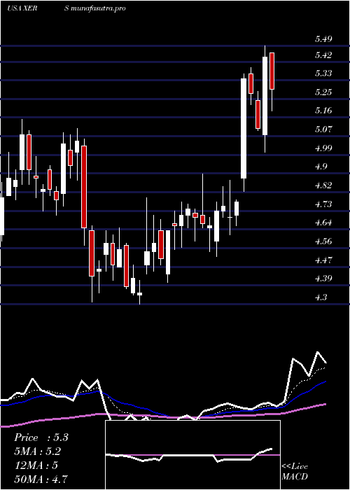 Daily chart XerisPharmaceuticals