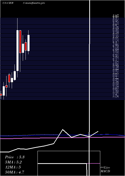 monthly chart XerisPharmaceuticals