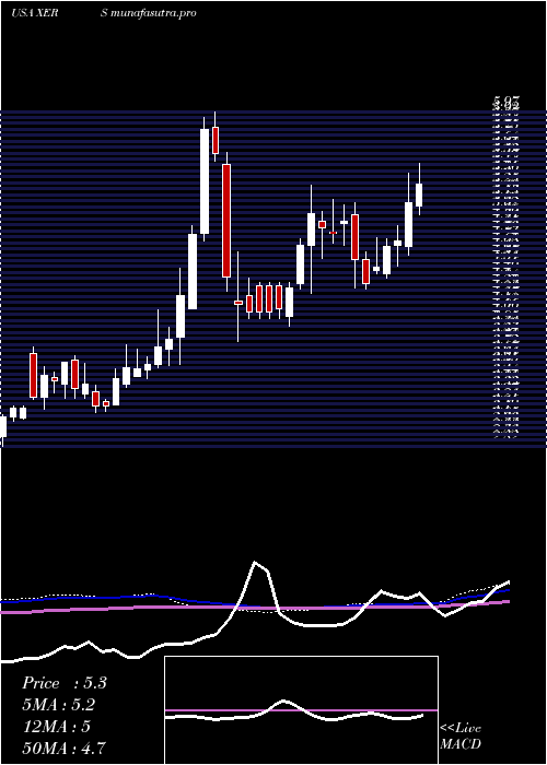 weekly chart XerisPharmaceuticals