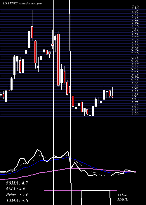 Daily chart Xunlei